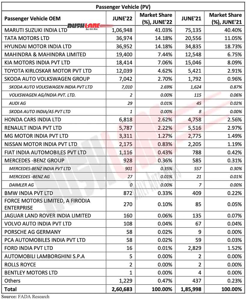 Car Retail Sales June 2022 - FADA