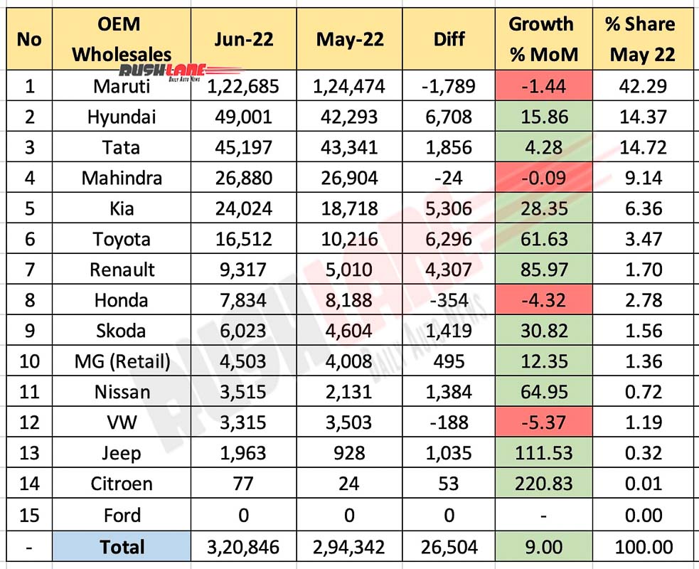 Car Sales June 2022 vs May 2022 (MoM)