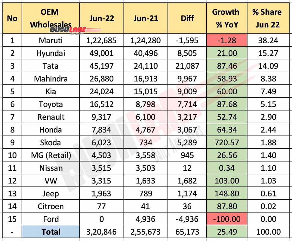Car Sales June 2022 vs June 2021