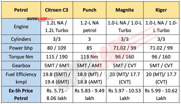 Citroen C3 Vs Tata Punch Vs Renault Kiger Vs Nissan Magnite