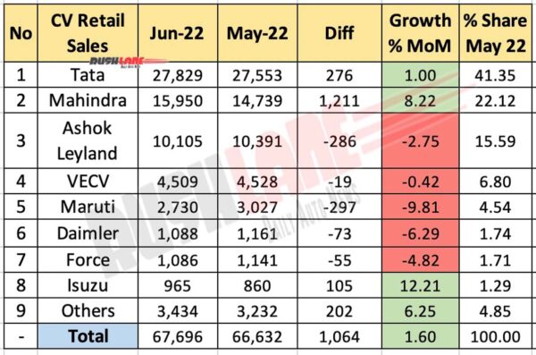 Commercial Vehicle Sales June 2022 vs May 2022 (MoM)