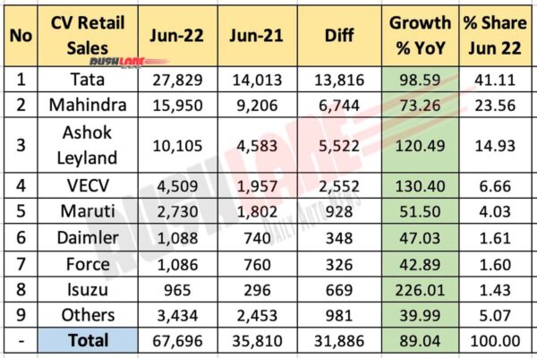 Commercial Vehicle Sales June 2022 vs June 2021 (YoY)