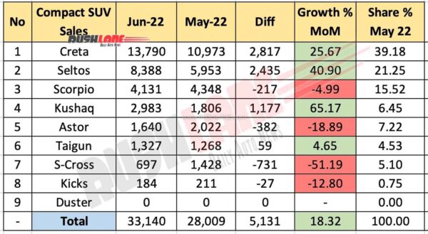 Compact SUV Sales June 2022 vs May 2022 (MoM)