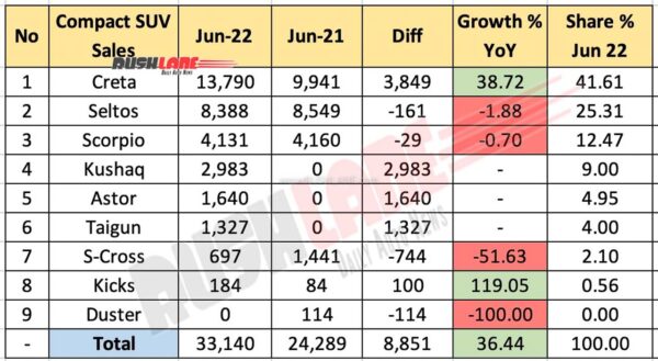 Compact SUV Sales June 2022 vs June 2021 (YoY)