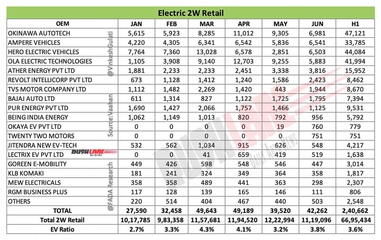 Electric Two Wheeler Sales H1 2022 - FADA Retail