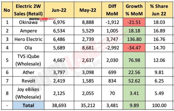 Electric Two Wheeler Sales June 2022