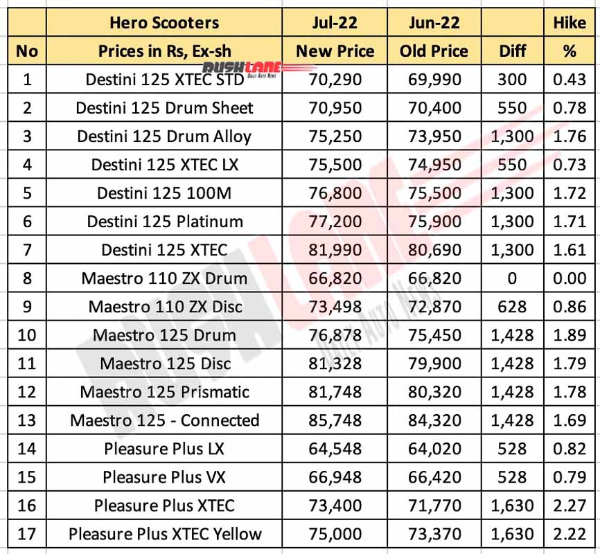 Hero MotoCorp Scooters Price List July 2022- New vs Old
