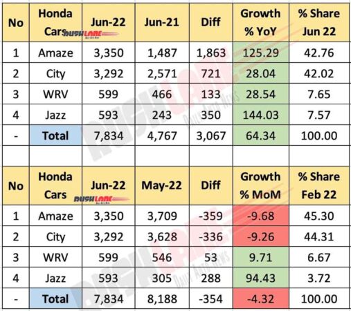 Honda Car Sales June 2022