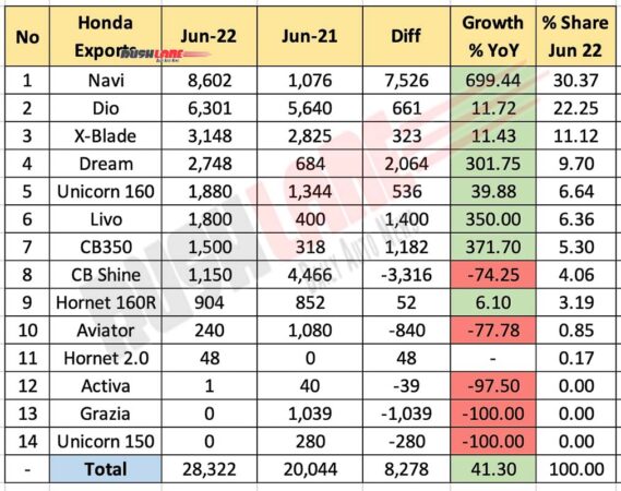 Honda Export Breakup June 2022