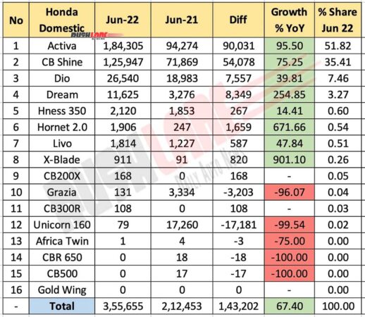 Honda Sales Breakup June 2022