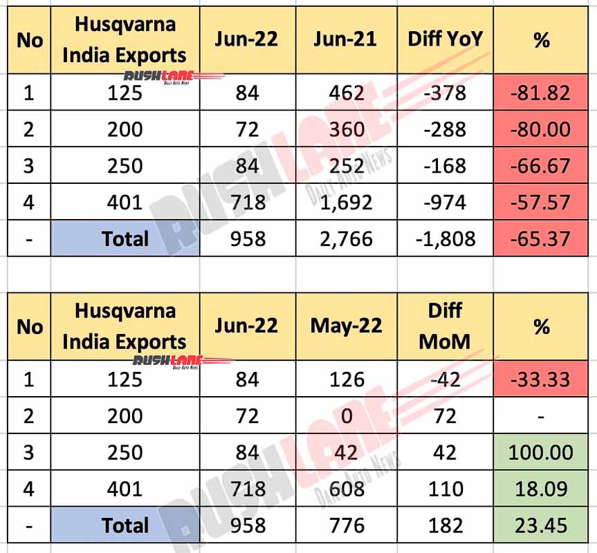 Husqvarna India Exports June 2022