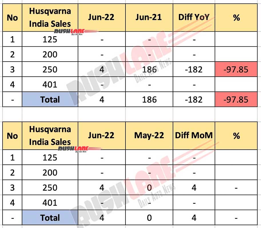 Husqvarna India Sales June 2022