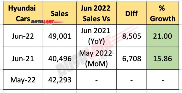 Hyundai India Sales June 2022