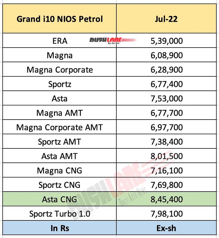Hyundai Grand i10 NIOS prices - July 2022