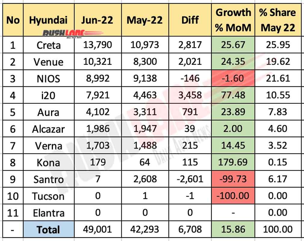 Hyundai India Sales June 2022 Vs May 2022 (MoM)