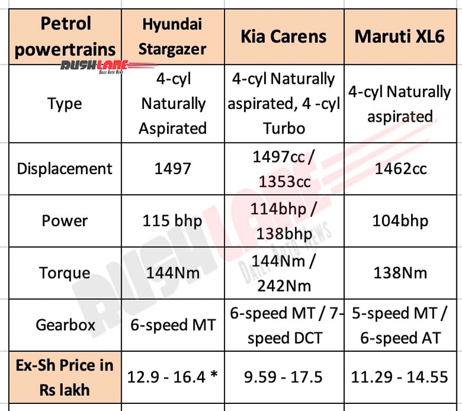 Hyundai Stargazer MPV Vs Kia Carens Vs Maruti Ertiga XL6