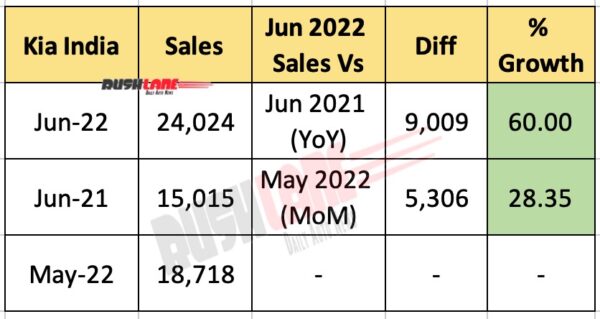 Kia Car Sales June 2022