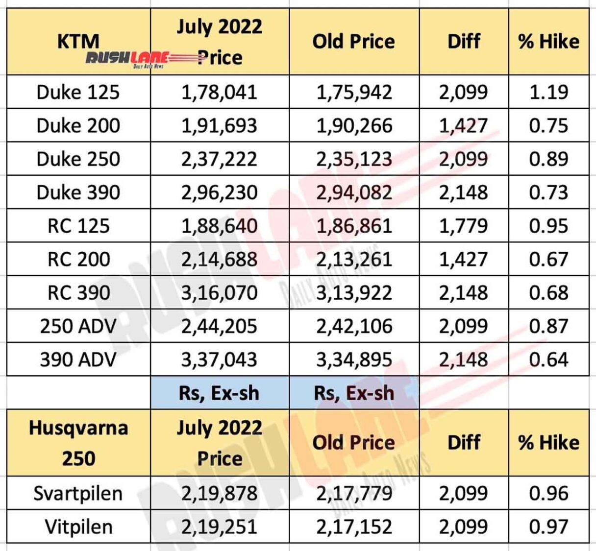 KTM and Husqvarna prices July 2022
