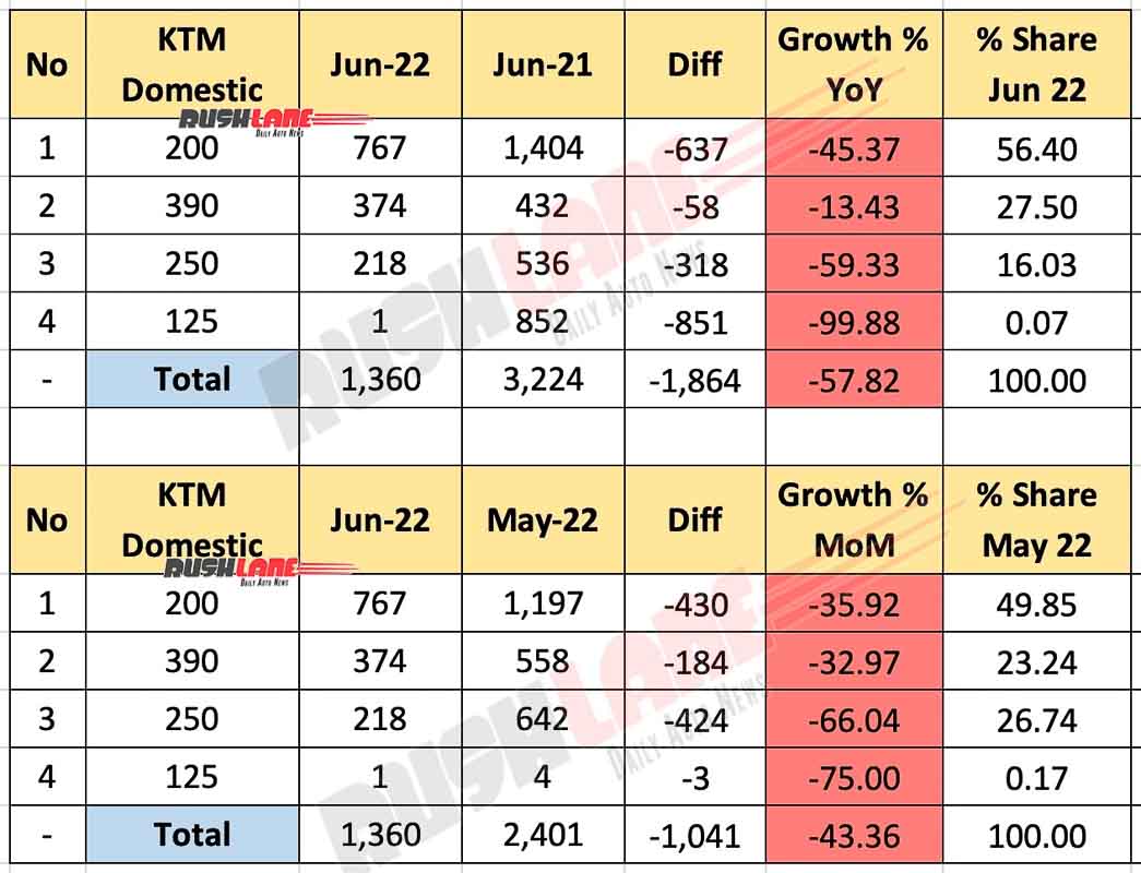 KTM India Sales June 2022