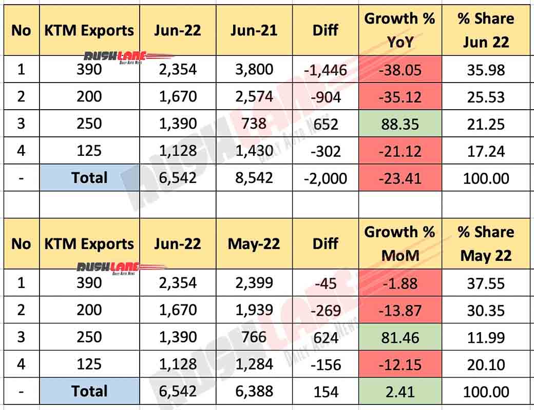 KTM India Exports June 2022