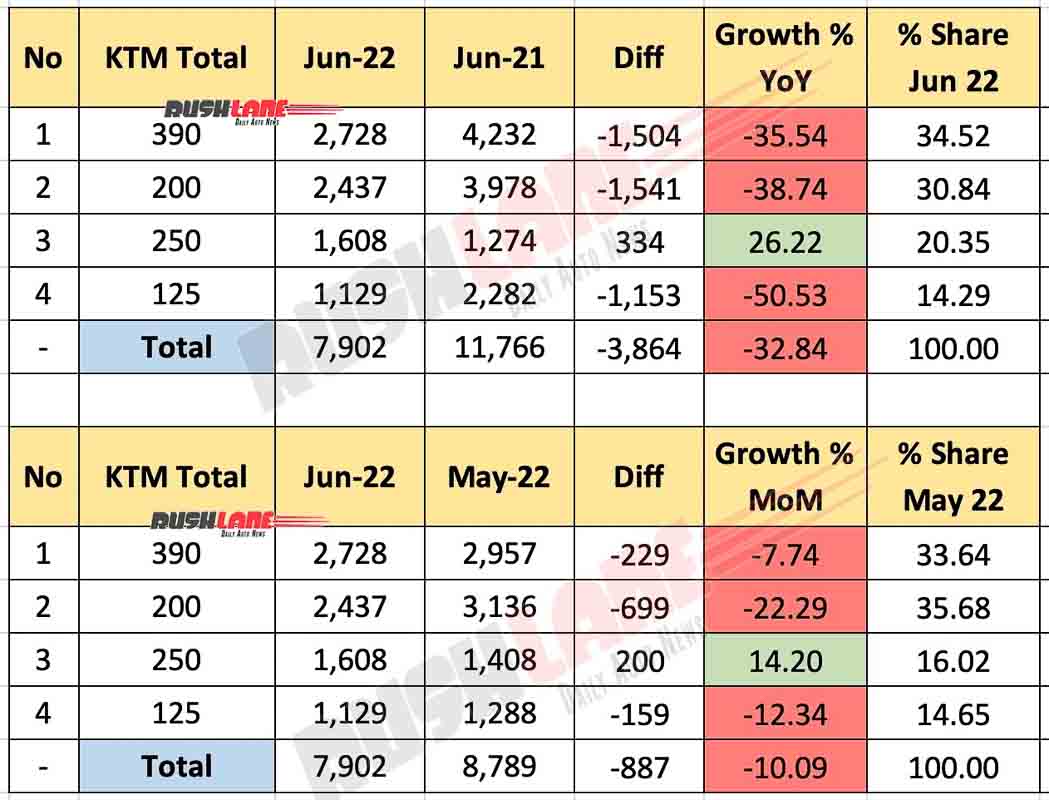KTM India Total (Sales + Exports) June 2022