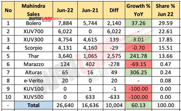 Mahindra Sales Breakup June 2022 vs June 2021 (YoY)
