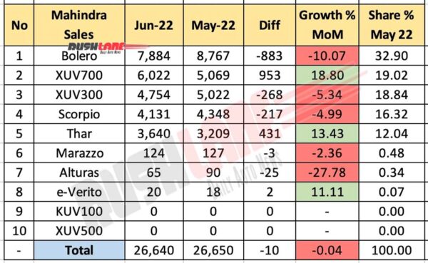 Mahindra Sales Breakup June 2022 vs May 2022 (MoM)