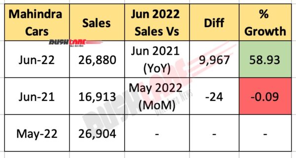 Mahindra Car Sales June 2022