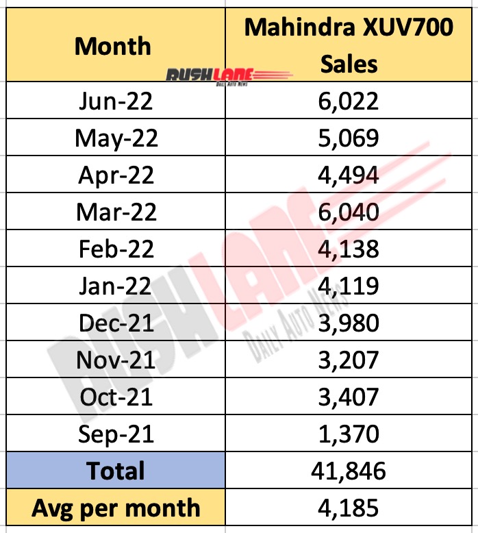 Mahindra XUV700 Sales Till Date