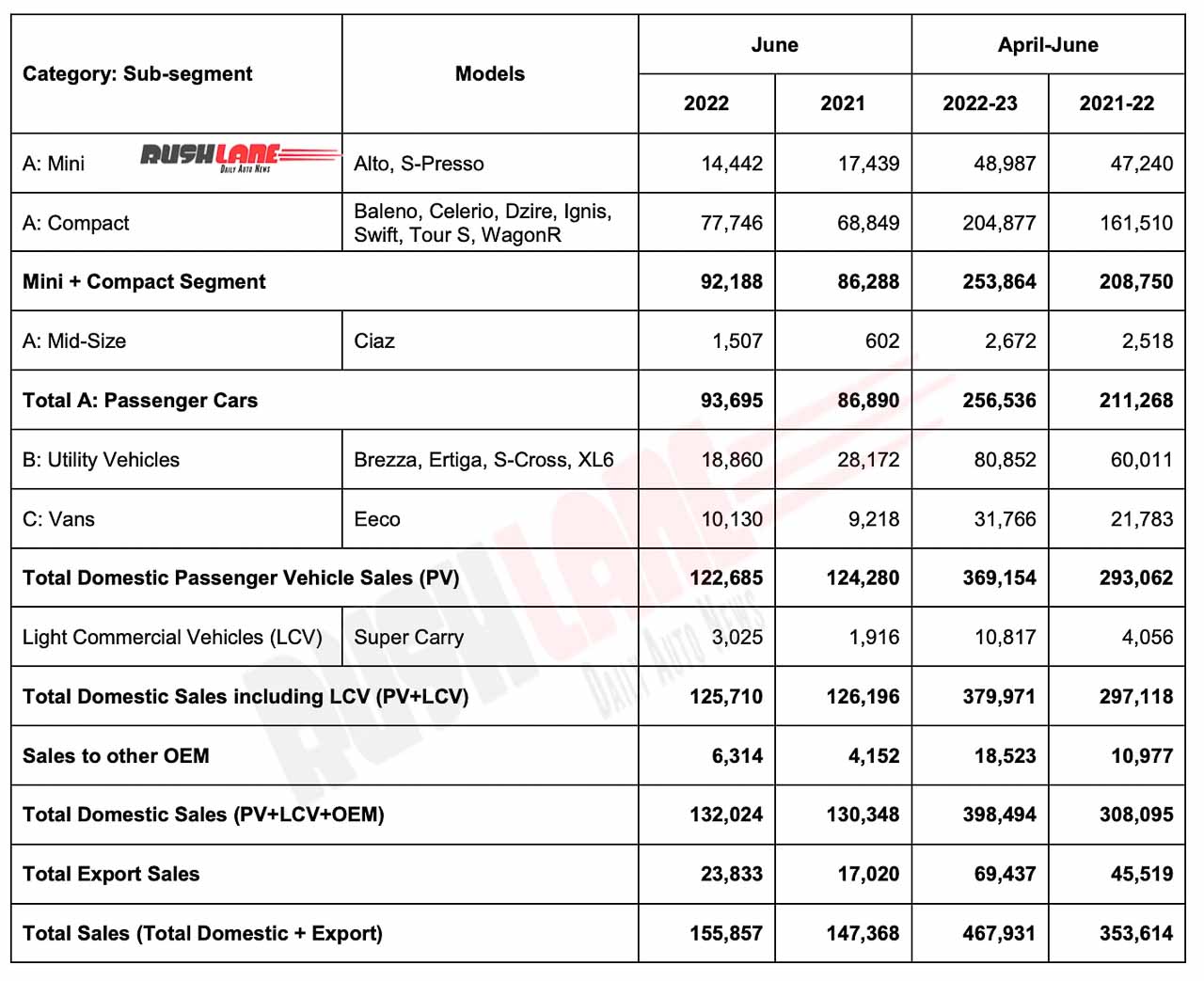 Maruti Car Sales June 2022