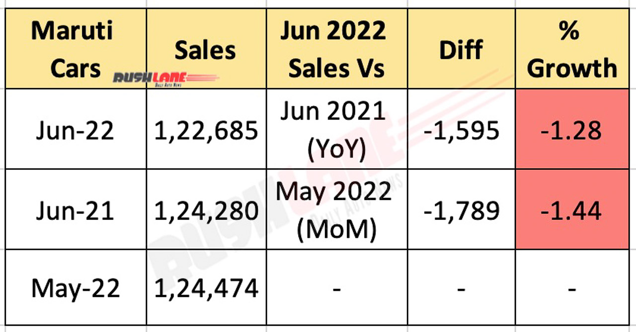 Maruti Car Sales June 2022