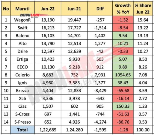 Maruti Sales Breakup June 2022 vs June 2021 (YoY)