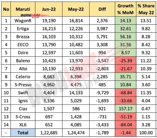 Maruti Sales Breakup June 2022 vs May 2022 (MoM)