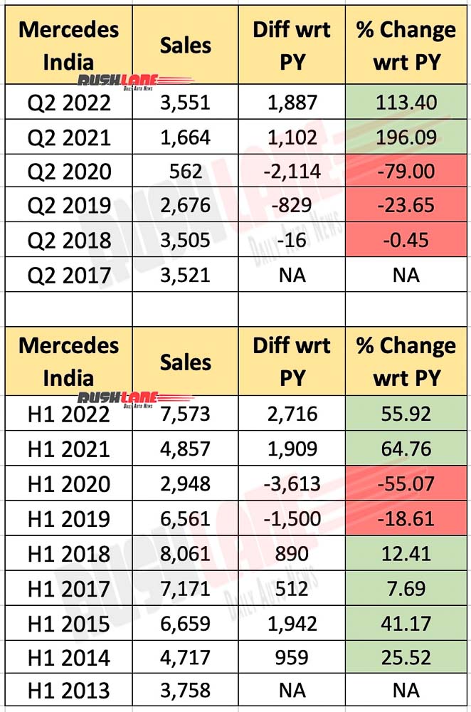 Mercedes India Sales Q2 2022, H1 2022 