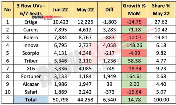 3 Row UV Sales June 2022 vs May 2022 (MoM)