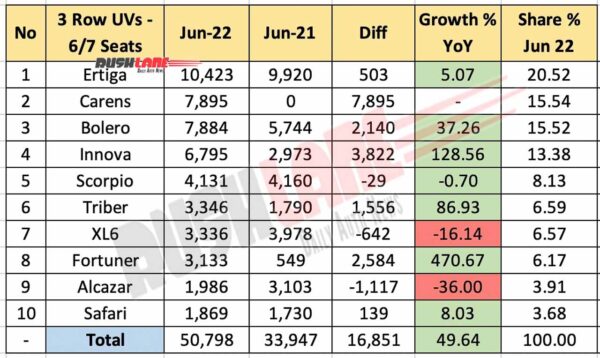 3 Row UV Sales June 2022 vs June 2021 (YoY)