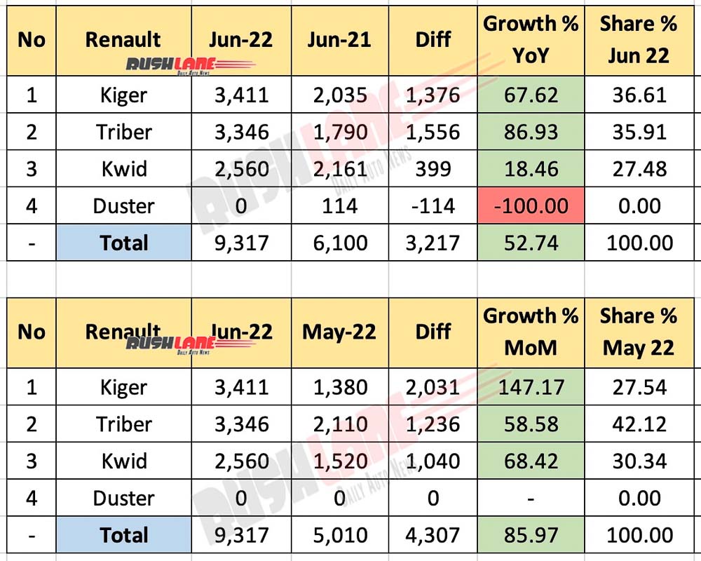 Renault India Sales June 2022