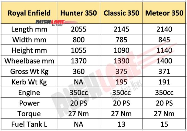 Royal Enfield Hunter 350 specs vs Meteor vs Classic