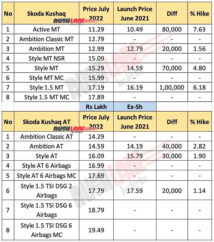 Skoda Kushaq prices now, vs at the time of launch last year
