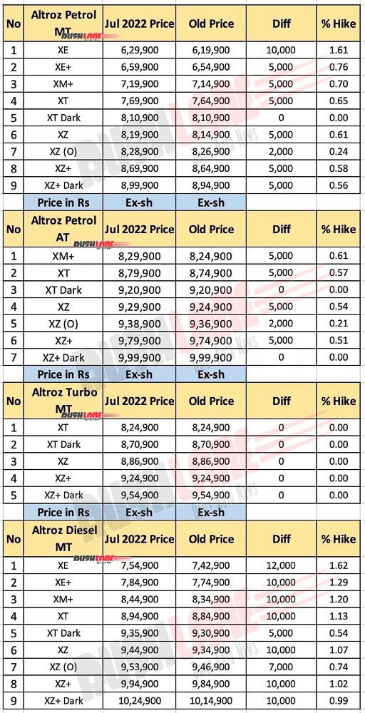 Tata Altroz Prices July 2022