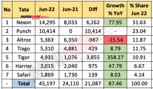 Tata Car Sales Breakup June 2022 vs June 2021 (YoY)