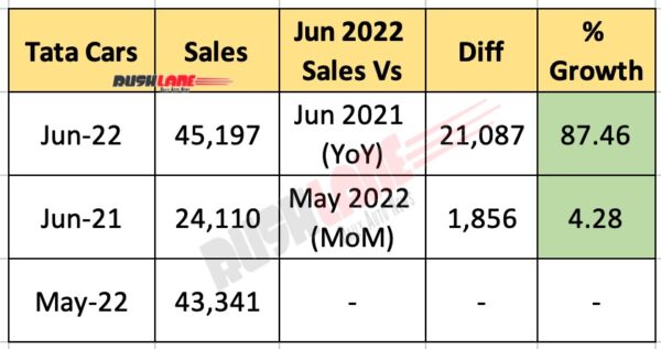 Tata Car Sales June 2022