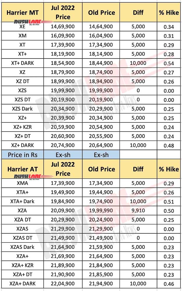 Tata Harrier Prices July 2022