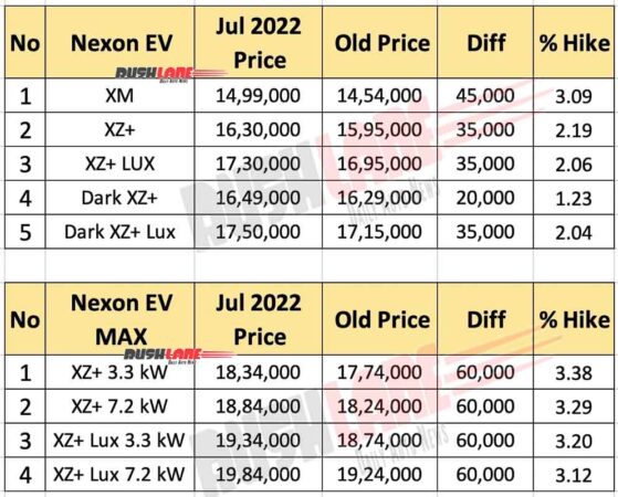 Tata Nexon Electric Prices - July 2022