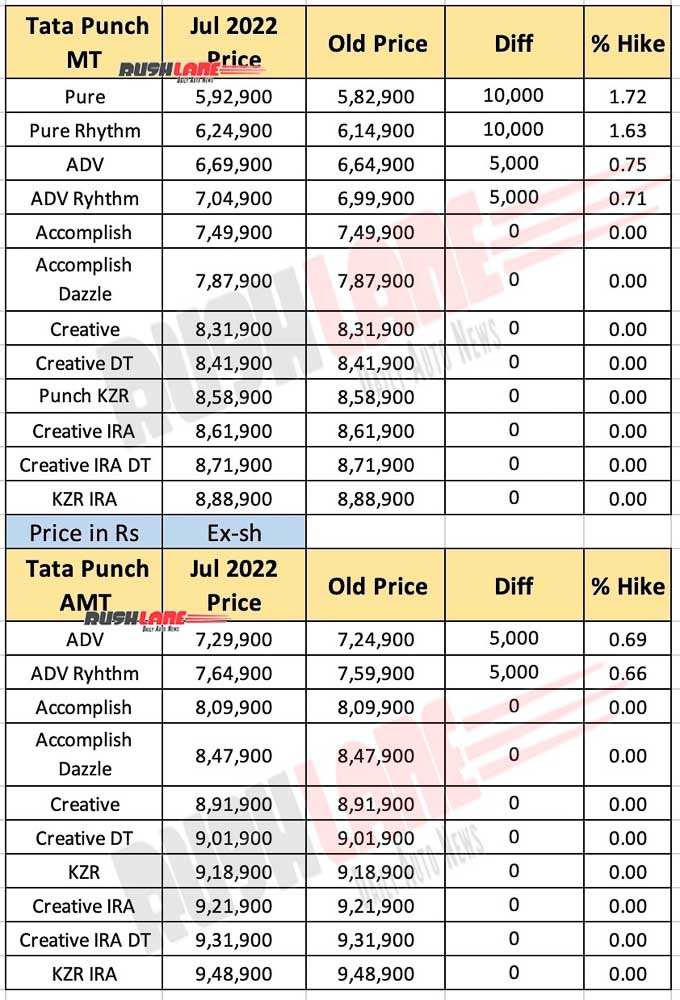 Tata Punch Prices July 2022