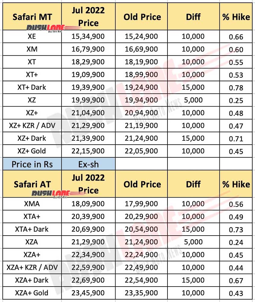 Tata Safari Prices July 2022