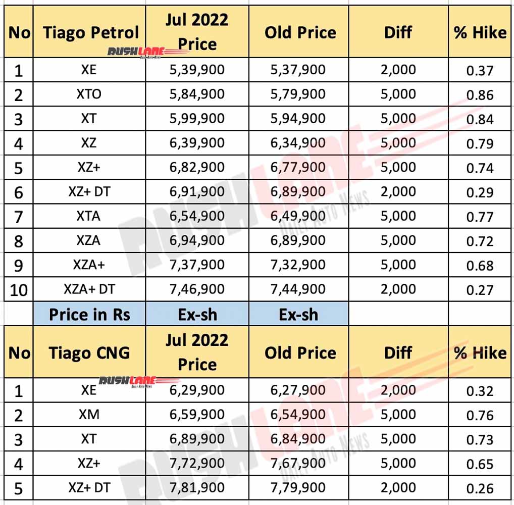 Tata Tiago Prices July 2022