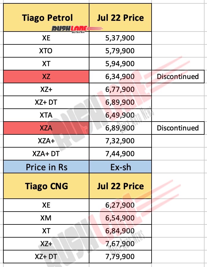 Tata Tiago XZ, XZA variants discontinued - July 2022