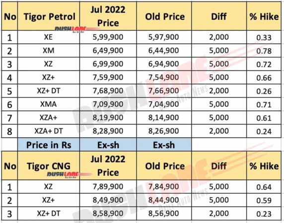 Tata Tigor Prices July 2022