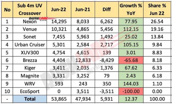 Sub 4m SUV Sales June 2022 vs June 2021 (YoY)